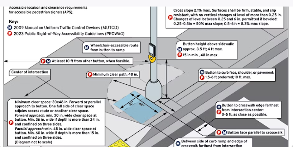 PROWAG Updates and Traffic Signals Presentation Image
